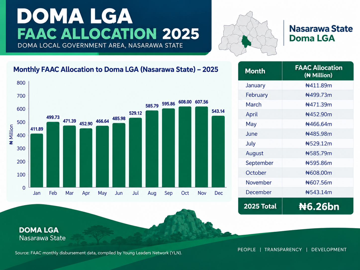 Doma LGA FAAC 2025